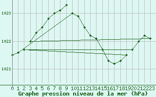 Courbe de la pression atmosphrique pour Angermuende