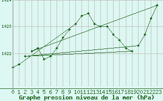 Courbe de la pression atmosphrique pour Bergerac (24)