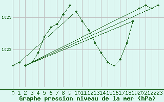 Courbe de la pression atmosphrique pour Titu