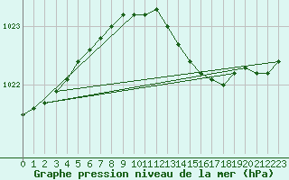 Courbe de la pression atmosphrique pour Rankki