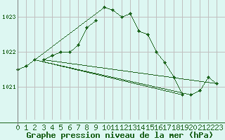 Courbe de la pression atmosphrique pour Tour-en-Sologne (41)