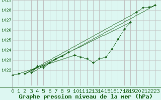 Courbe de la pression atmosphrique pour Vaduz