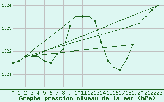 Courbe de la pression atmosphrique pour Ste (34)