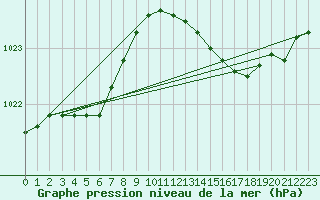 Courbe de la pression atmosphrique pour Renwez (08)