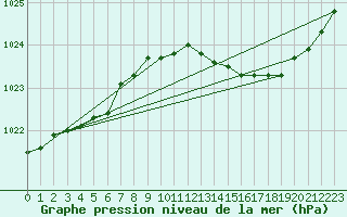 Courbe de la pression atmosphrique pour Goze-Thuin (Be)