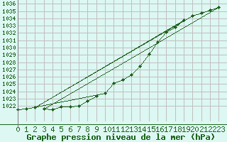 Courbe de la pression atmosphrique pour Schauenburg-Elgershausen