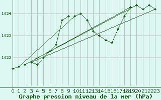 Courbe de la pression atmosphrique pour Vichy (03)