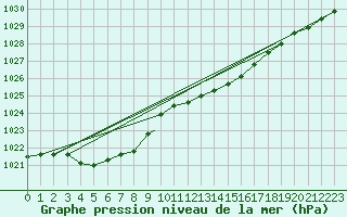 Courbe de la pression atmosphrique pour Wittering