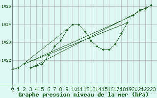 Courbe de la pression atmosphrique pour Lans-en-Vercors (38)