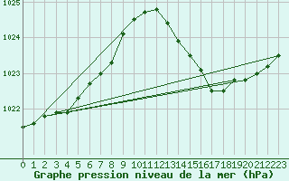 Courbe de la pression atmosphrique pour Priay (01)