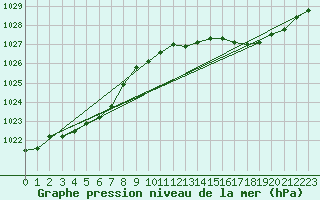 Courbe de la pression atmosphrique pour Sars-et-Rosires (59)