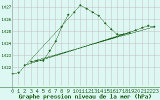 Courbe de la pression atmosphrique pour Cognac (16)