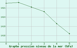 Courbe de la pression atmosphrique pour Kintore