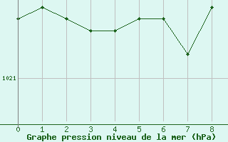 Courbe de la pression atmosphrique pour Douzy (08)