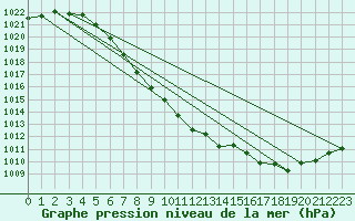 Courbe de la pression atmosphrique pour Sennybridge