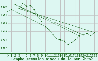 Courbe de la pression atmosphrique pour Schleiz