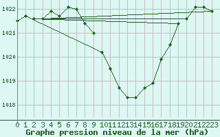 Courbe de la pression atmosphrique pour Aigle (Sw)