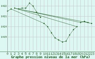 Courbe de la pression atmosphrique pour Nowy Sacz