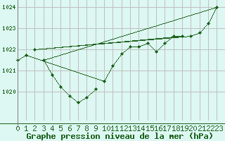 Courbe de la pression atmosphrique pour Dalwallinu