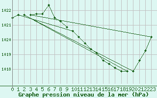 Courbe de la pression atmosphrique pour Saint-Hubert (Be)