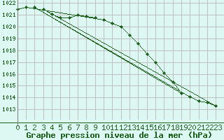 Courbe de la pression atmosphrique pour Angers-Marc (49)