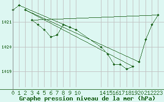 Courbe de la pression atmosphrique pour Nmes - Courbessac (30)