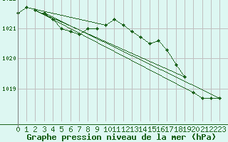 Courbe de la pression atmosphrique pour Cap de la Hague (50)