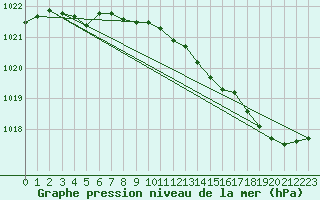 Courbe de la pression atmosphrique pour Lasne (Be)