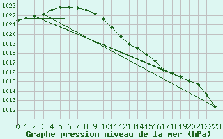 Courbe de la pression atmosphrique pour Neu Ulrichstein