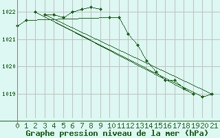 Courbe de la pression atmosphrique pour Soulaines (10)