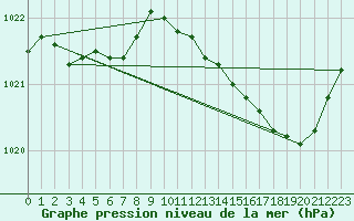 Courbe de la pression atmosphrique pour Saint-Michel-Mont-Mercure (85)