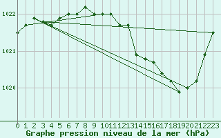 Courbe de la pression atmosphrique pour Spa - La Sauvenire (Be)