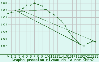 Courbe de la pression atmosphrique pour Nevers (58)