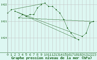 Courbe de la pression atmosphrique pour Sain-Bel (69)