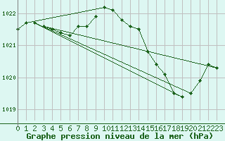 Courbe de la pression atmosphrique pour Leign-les-Bois (86)