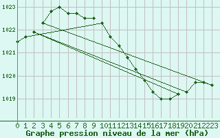 Courbe de la pression atmosphrique pour Ostroleka