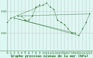 Courbe de la pression atmosphrique pour Cazaux (33)