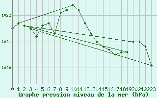 Courbe de la pression atmosphrique pour Calvi (2B)