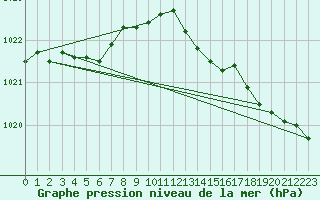 Courbe de la pression atmosphrique pour Lille (59)
