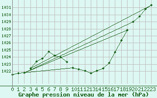 Courbe de la pression atmosphrique pour Reutte