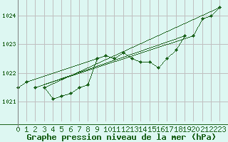 Courbe de la pression atmosphrique pour Ploeren (56)