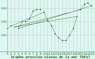 Courbe de la pression atmosphrique pour Neuhutten-Spessart