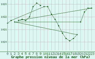 Courbe de la pression atmosphrique pour Beja