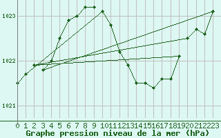 Courbe de la pression atmosphrique pour Wittenberg