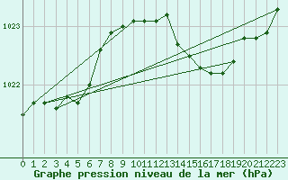Courbe de la pression atmosphrique pour Saint-Germain-le-Guillaume (53)
