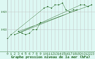 Courbe de la pression atmosphrique pour Lanvoc (29)