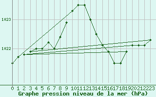 Courbe de la pression atmosphrique pour La Rochelle - Aerodrome (17)
