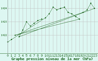 Courbe de la pression atmosphrique pour Kvamsoy