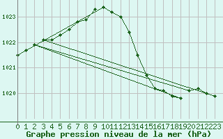 Courbe de la pression atmosphrique pour Cazaux (33)