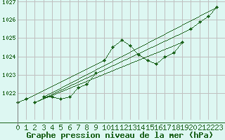 Courbe de la pression atmosphrique pour Anglars St-Flix(12)